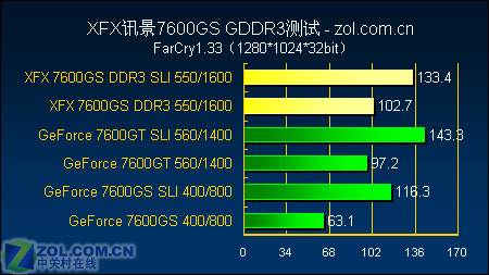 Ʒʼ XFX 7600GSƵ 