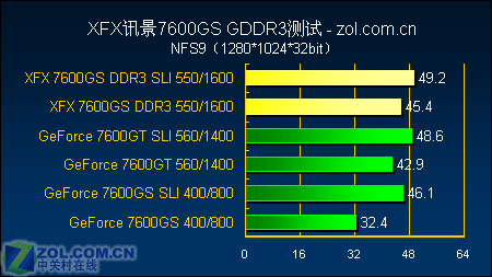 Ʒʼ XFX 7600GSƵ 