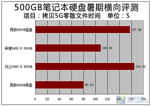 暑期升级 3款500GB本盘横评