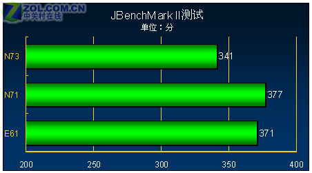 不谈320万蔡司 S60诺基亚N73评测报告一