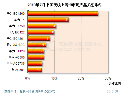 无线网卡排名_无线网卡(3)