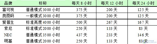 小白大屏坎坷路 投影弊端总有解决之道