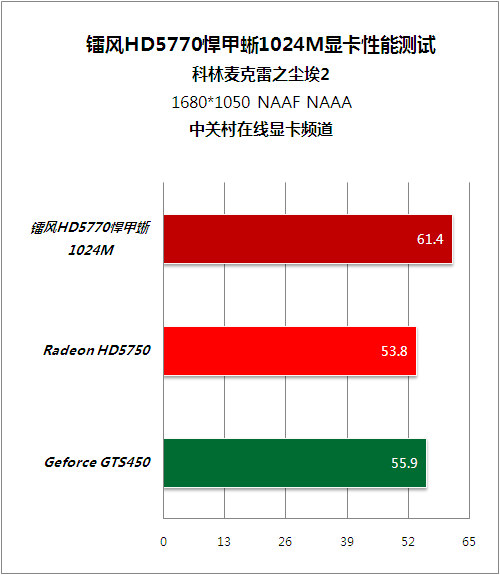 散热最犀利 镭风HD5770悍甲蜥性能揭秘