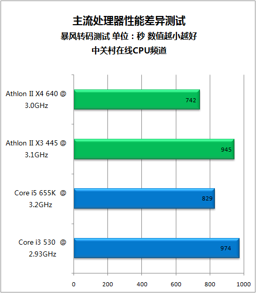 多花几百值否 平民机应用软件对比测试