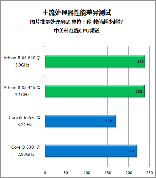 多花几百值否 平民机应用软件对比测试