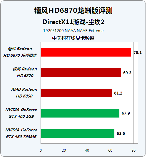DX11性能级选择 镭风HD6870龙蜥版评测