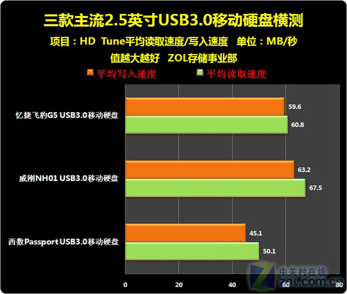 主流2.5英寸USB3.0移动硬盘横测