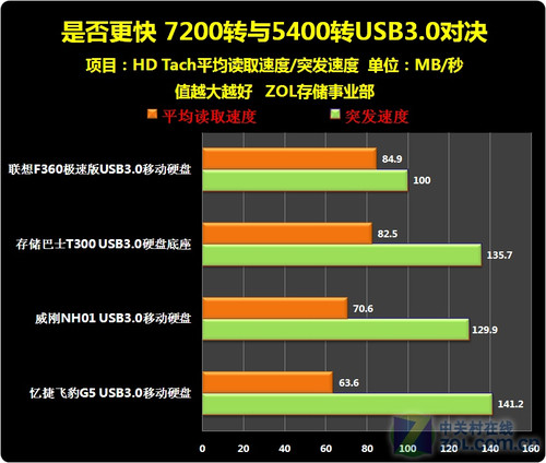 Ƿ 7200ת5400תUSB3.0Ծ 