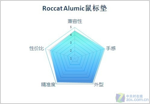 双面设计 Roccat Alumic鼠标垫首测