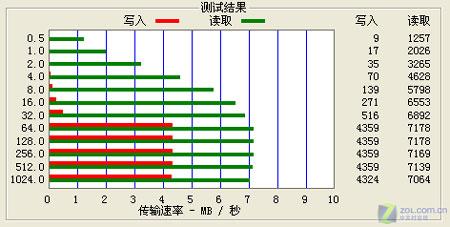 长虹佳华 MF730 ATTO测试结果