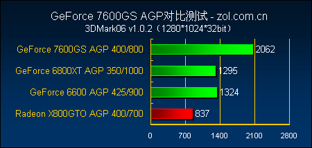 ƽ̨֮ѡ ʵAGPӰ7600GS 