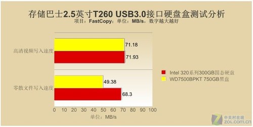 USB3.0 洢ʿT260Ӳ̺ 