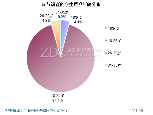 【高清图】 2011年中国笔记本电脑市场学生用户消费行为调查报告图16