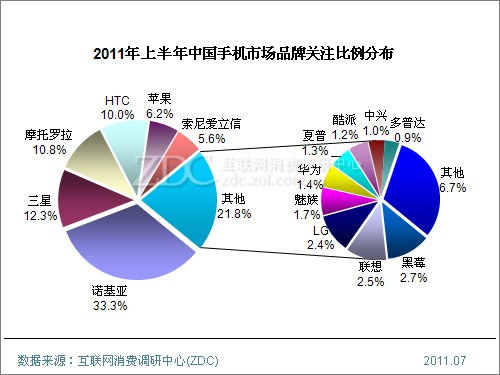 2011���ϰ����й��ֻ��г��о�����(���) 