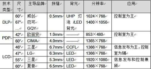 47英寸新品入市 液晶拼接未来两年成主导