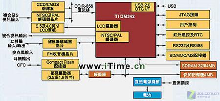 Ti������� 