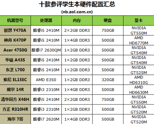 热门学生本横评