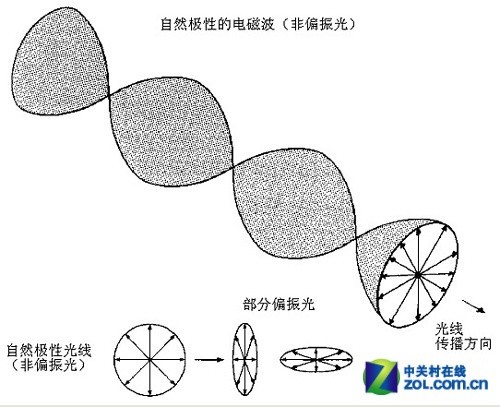赛博数码z摄江湖偏振光与偏振镜