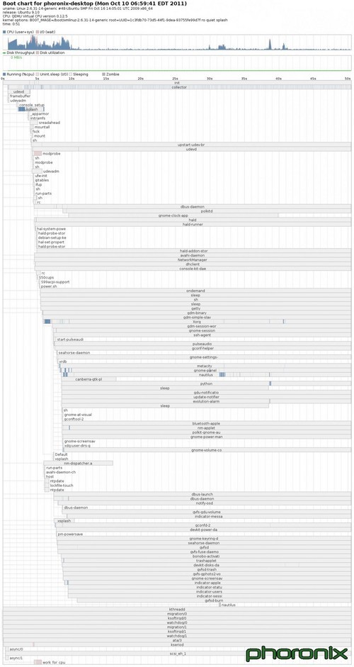 从Ubuntu 8.04到11.10 开机速度实测