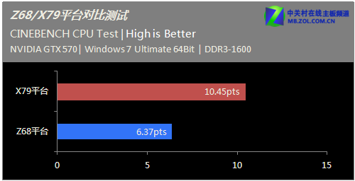 �α�X79?������Z68սX79ƽ̨���ܶԱ� 