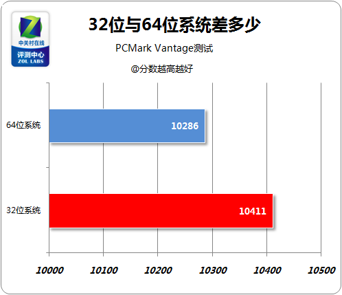 顶级平台来判决 32位与64位系统差多少