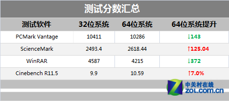 顶级平台来判决 32位与64位系统差多少