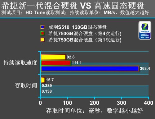 HDD唯一希望 希捷混合硬盘PK固态硬盘