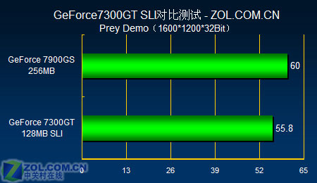 SLIʡǮ Ƭ599Ԫ7300GTս7900GS 