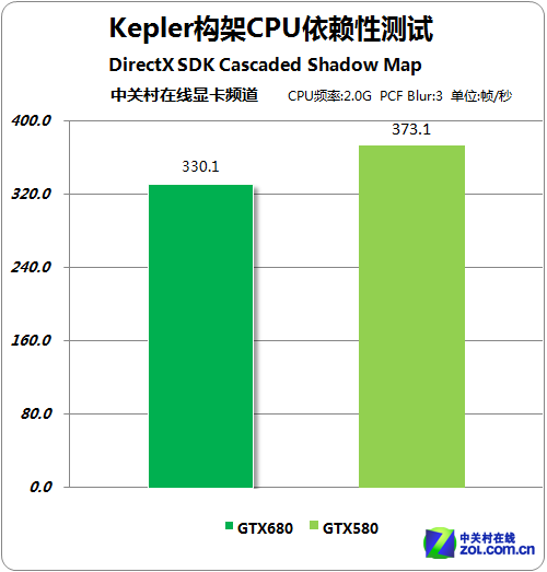 GPU GTX680Բ 