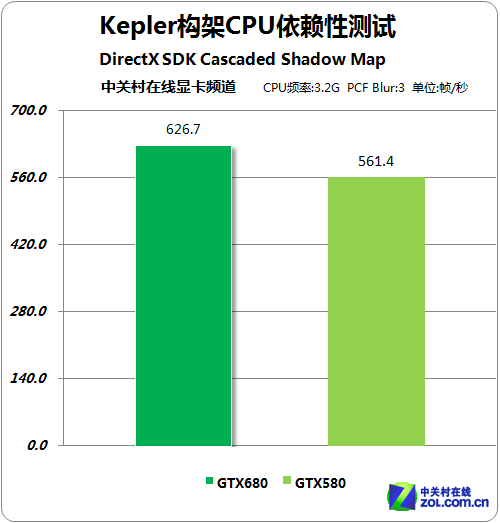 GPU GTX680Բ 