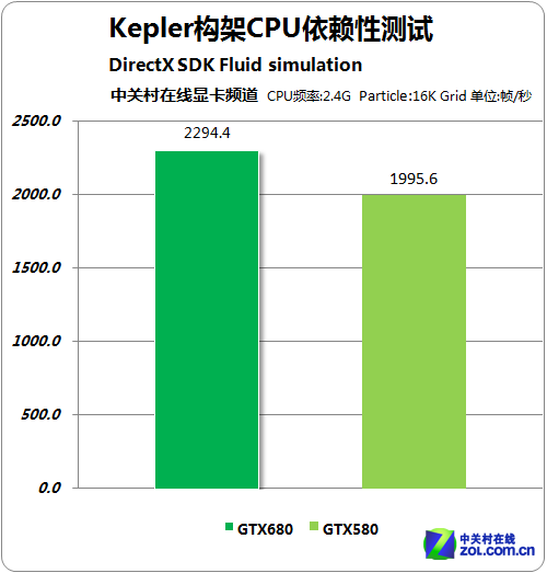 GPU GTX680Բ 