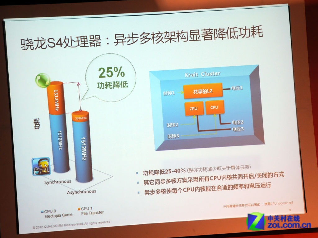 【高清图】 28nm异步多核旗舰 高通骁龙s4正式发布图10
