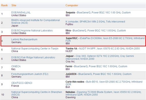 ǿE5ٵTOP500 Ӣض˳ǿں  