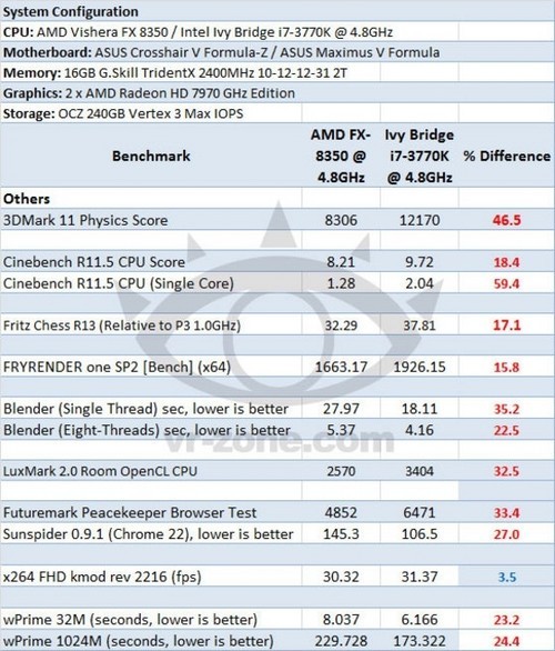 FX-8350/i7-3770K 4.8GHzͬƵԾ 