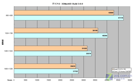 3DMark03 Build 3.6.0 
